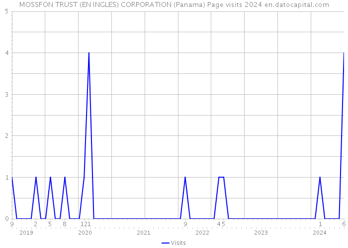 MOSSFON TRUST (EN INGLES) CORPORATION (Panama) Page visits 2024 