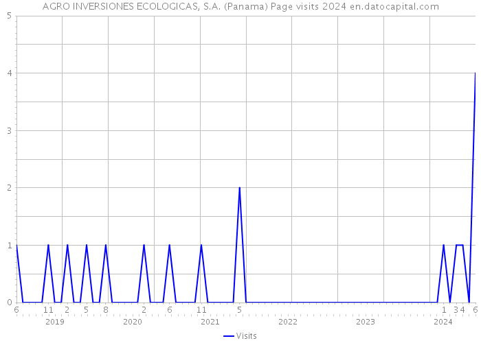 AGRO INVERSIONES ECOLOGICAS, S.A. (Panama) Page visits 2024 