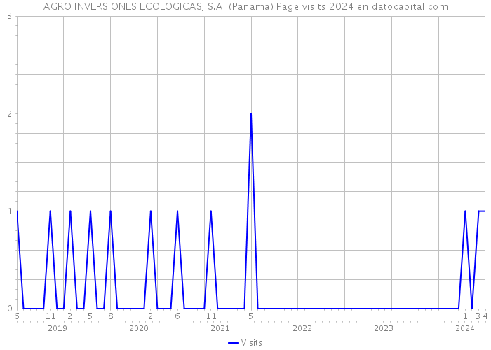 AGRO INVERSIONES ECOLOGICAS, S.A. (Panama) Page visits 2024 