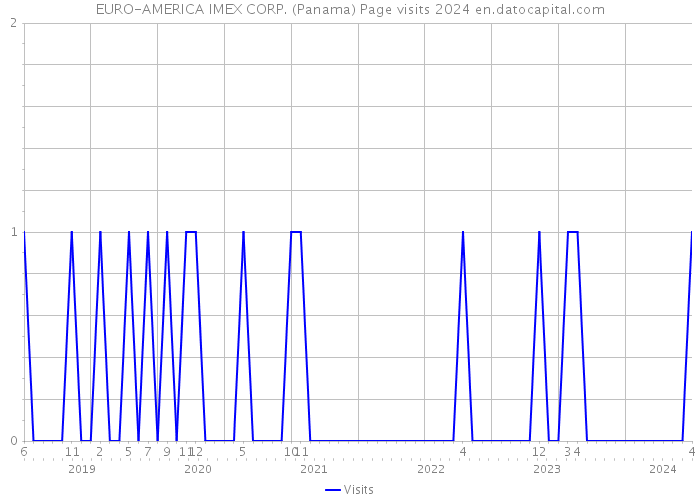 EURO-AMERICA IMEX CORP. (Panama) Page visits 2024 