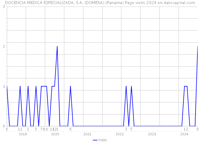DOCENCIA MEDICA ESPECIALIZADA, S.A. (DOMESA) (Panama) Page visits 2024 