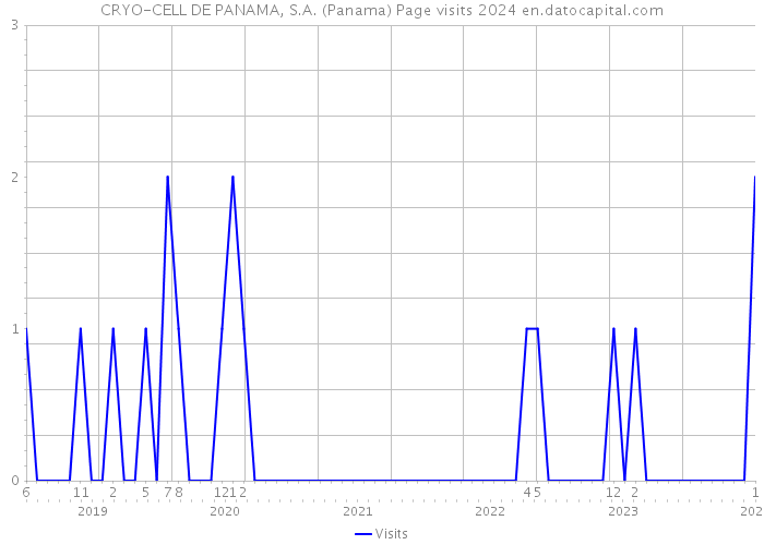 CRYO-CELL DE PANAMA, S.A. (Panama) Page visits 2024 