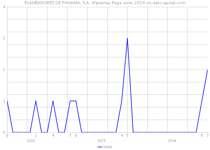 PLANEADORES DE PANAMA, S.A. (Panama) Page visits 2024 