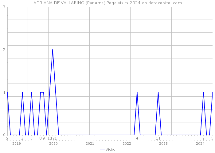 ADRIANA DE VALLARINO (Panama) Page visits 2024 