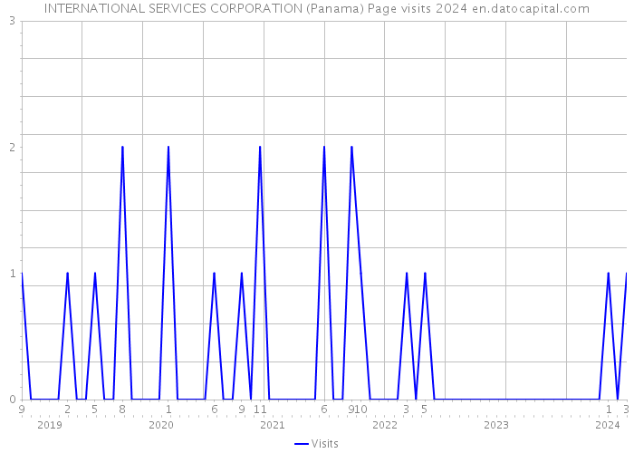 INTERNATIONAL SERVICES CORPORATION (Panama) Page visits 2024 