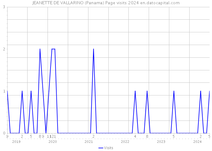 JEANETTE DE VALLARINO (Panama) Page visits 2024 