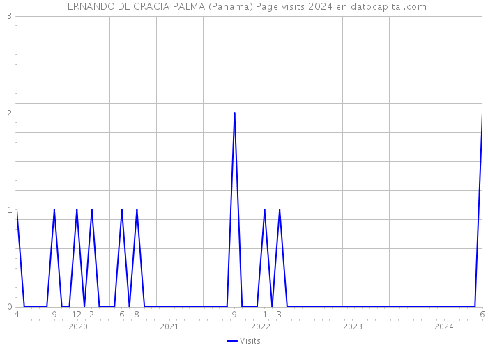 FERNANDO DE GRACIA PALMA (Panama) Page visits 2024 