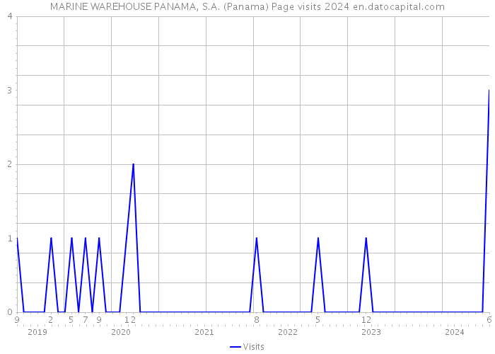 MARINE WAREHOUSE PANAMA, S.A. (Panama) Page visits 2024 