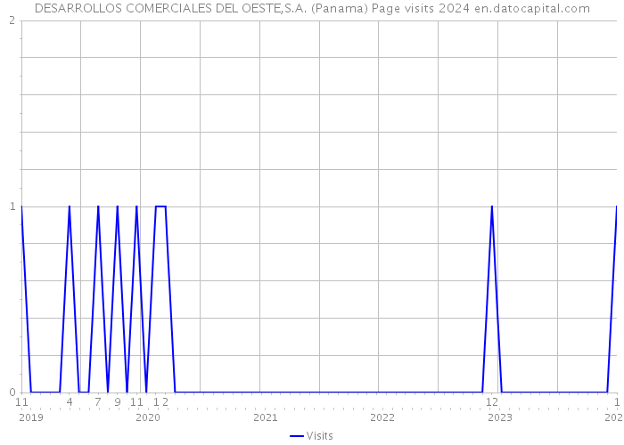 DESARROLLOS COMERCIALES DEL OESTE,S.A. (Panama) Page visits 2024 