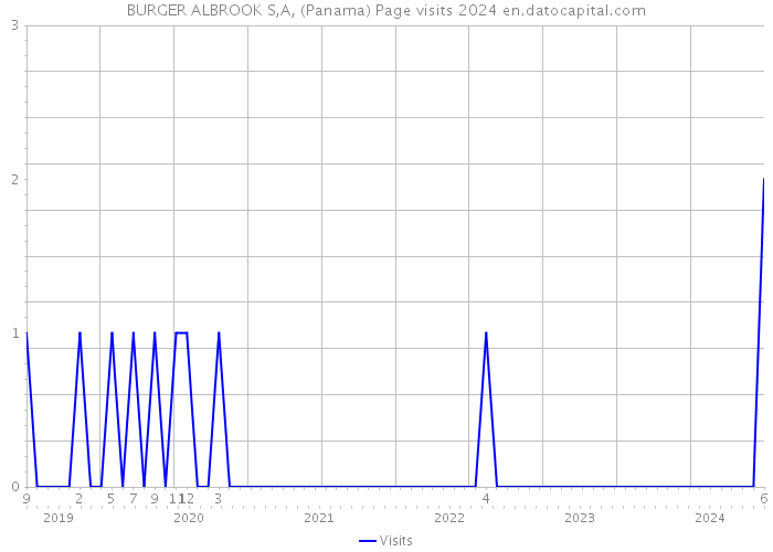 BURGER ALBROOK S,A, (Panama) Page visits 2024 