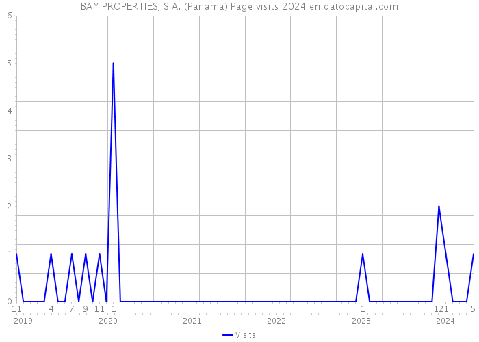 BAY PROPERTIES, S.A. (Panama) Page visits 2024 