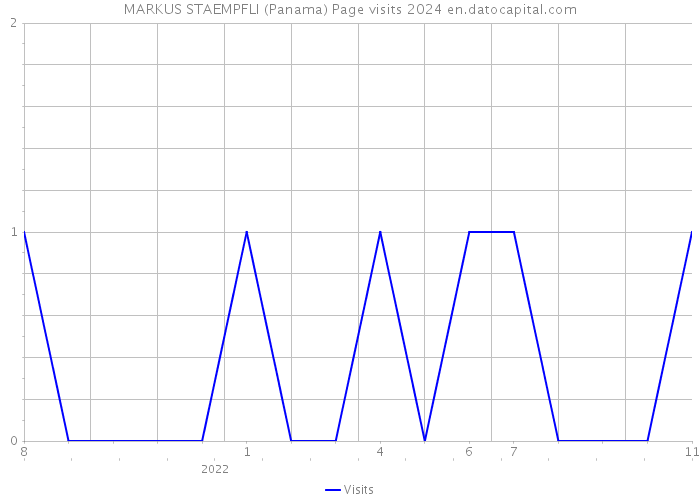 MARKUS STAEMPFLI (Panama) Page visits 2024 
