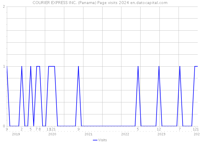COURIER EXPRESS INC. (Panama) Page visits 2024 
