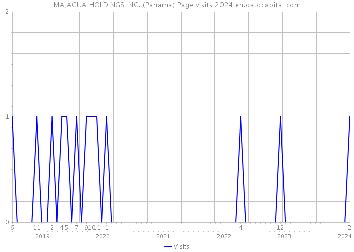 MAJAGUA HOLDINGS INC. (Panama) Page visits 2024 