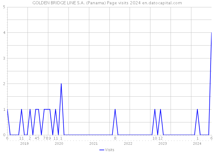 GOLDEN BRIDGE LINE S.A. (Panama) Page visits 2024 