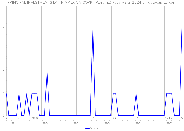 PRINCIPAL INVESTMENTS LATIN AMERICA CORP. (Panama) Page visits 2024 