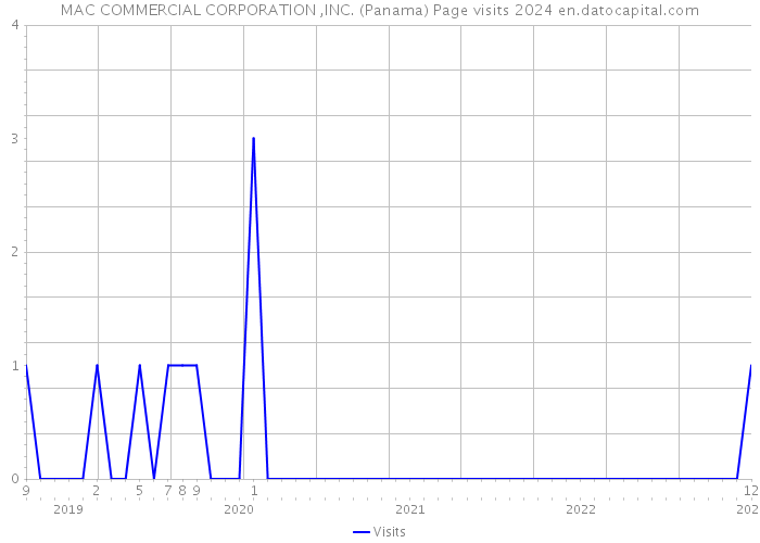 MAC COMMERCIAL CORPORATION ,INC. (Panama) Page visits 2024 