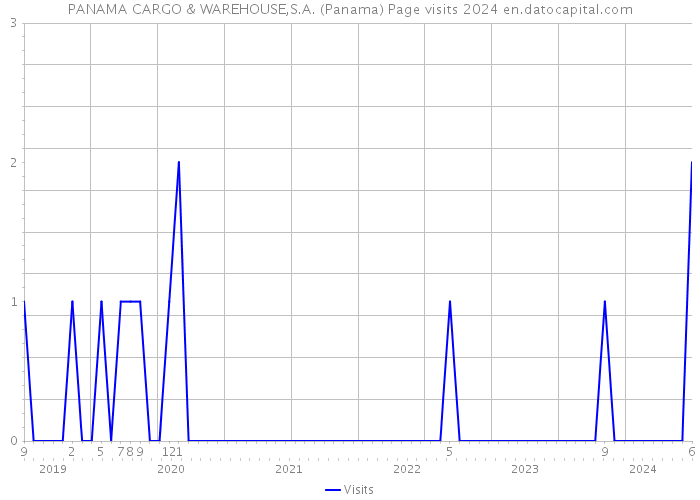 PANAMA CARGO & WAREHOUSE,S.A. (Panama) Page visits 2024 