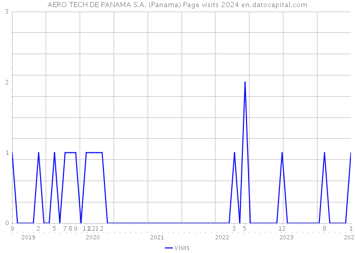 AERO TECH DE PANAMA S.A. (Panama) Page visits 2024 