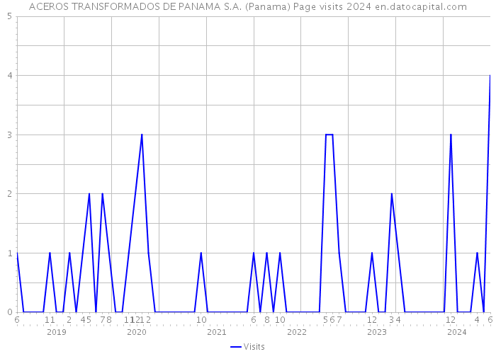 ACEROS TRANSFORMADOS DE PANAMA S.A. (Panama) Page visits 2024 