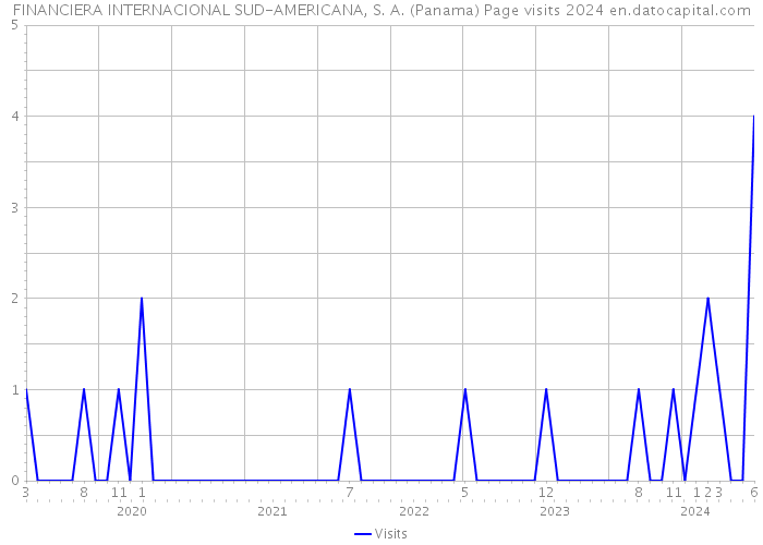 FINANCIERA INTERNACIONAL SUD-AMERICANA, S. A. (Panama) Page visits 2024 