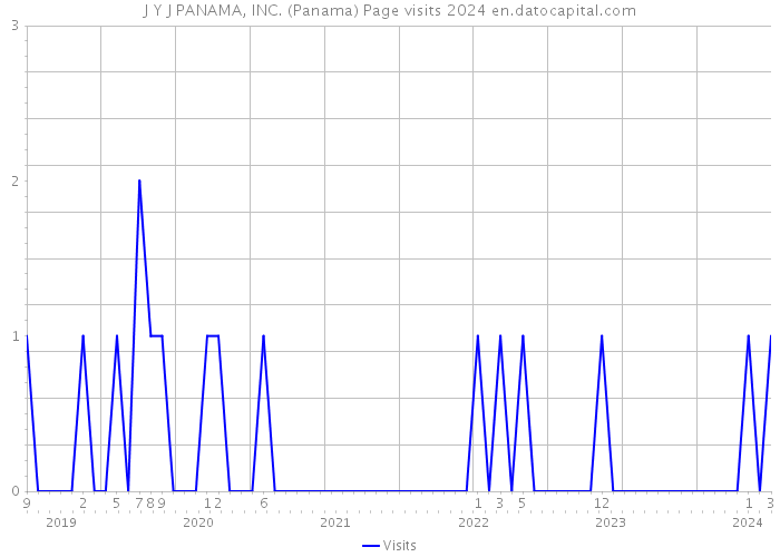 J Y J PANAMA, INC. (Panama) Page visits 2024 