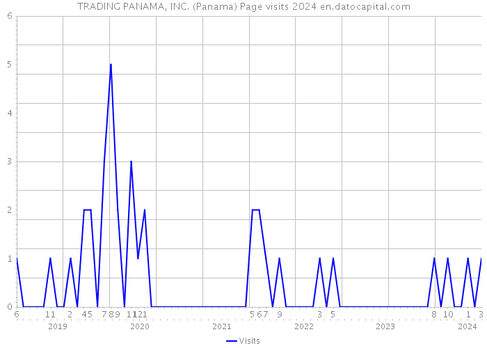 TRADING PANAMA, INC. (Panama) Page visits 2024 