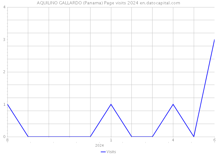 AQUILINO GALLARDO (Panama) Page visits 2024 