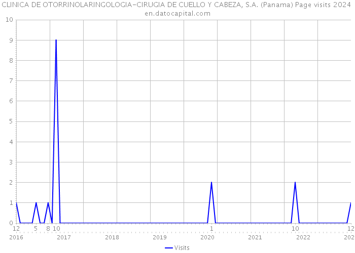 CLINICA DE OTORRINOLARINGOLOGIA-CIRUGIA DE CUELLO Y CABEZA, S.A. (Panama) Page visits 2024 