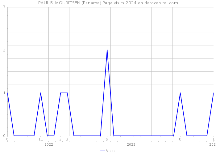 PAUL B. MOURITSEN (Panama) Page visits 2024 