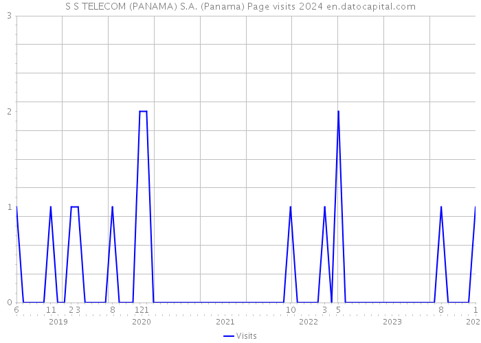 S S TELECOM (PANAMA) S.A. (Panama) Page visits 2024 