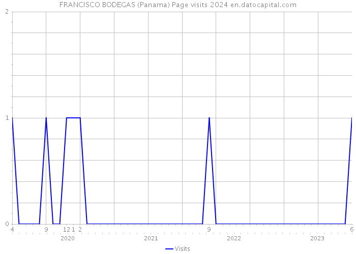 FRANCISCO BODEGAS (Panama) Page visits 2024 