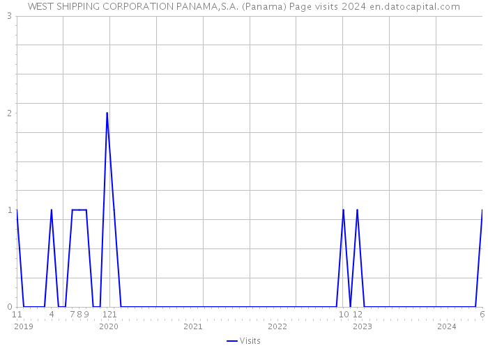 WEST SHIPPING CORPORATION PANAMA,S.A. (Panama) Page visits 2024 