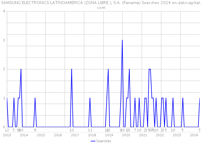 SAMSUNG ELECTRONICS LATINOAMERICA (ZONA LIBRE ), S.A. (Panama) Searches 2024 