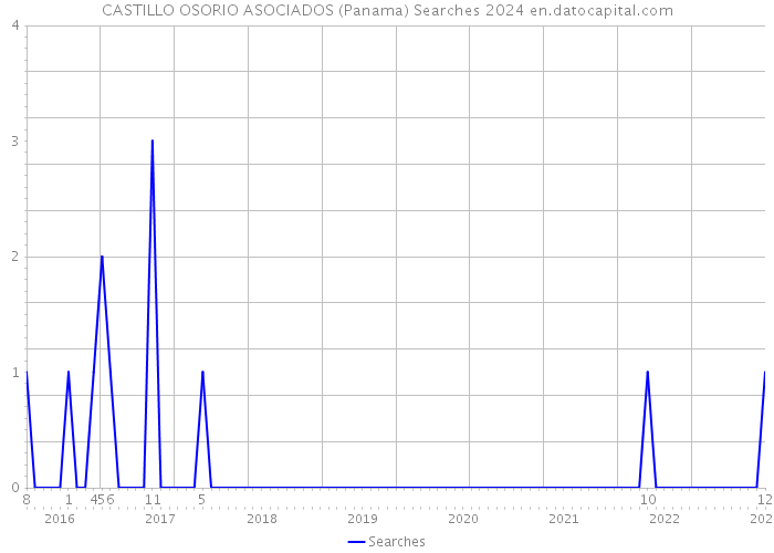 CASTILLO OSORIO ASOCIADOS (Panama) Searches 2024 