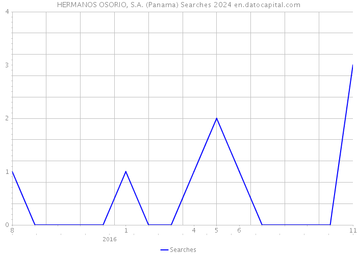 HERMANOS OSORIO, S.A. (Panama) Searches 2024 