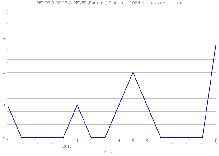PEDDRO OSORIO PEREZ (Panama) Searches 2024 