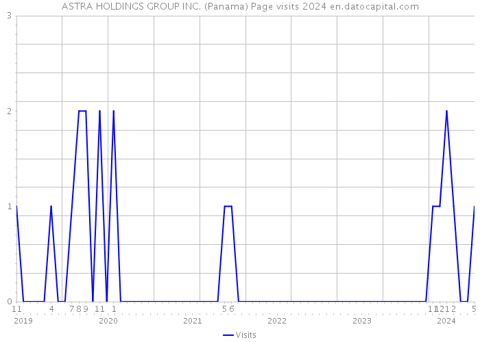 ASTRA HOLDINGS GROUP INC. (Panama) Page visits 2024 