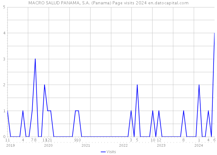 MACRO SALUD PANAMA, S.A. (Panama) Page visits 2024 