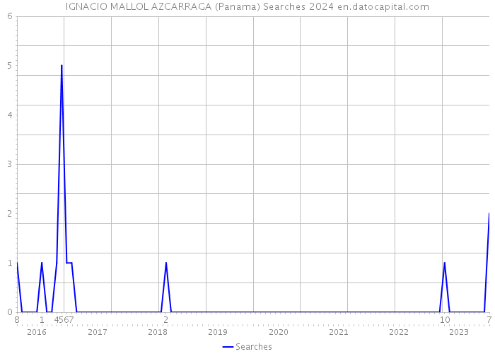 IGNACIO MALLOL AZCARRAGA (Panama) Searches 2024 