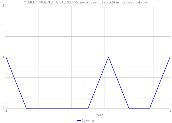 OLMEDO MENDEZ TRIBALDOS (Panama) Searches 2024 