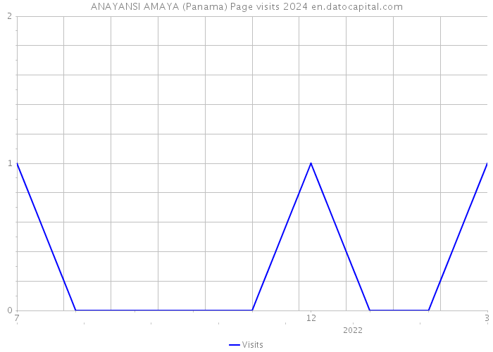ANAYANSI AMAYA (Panama) Page visits 2024 