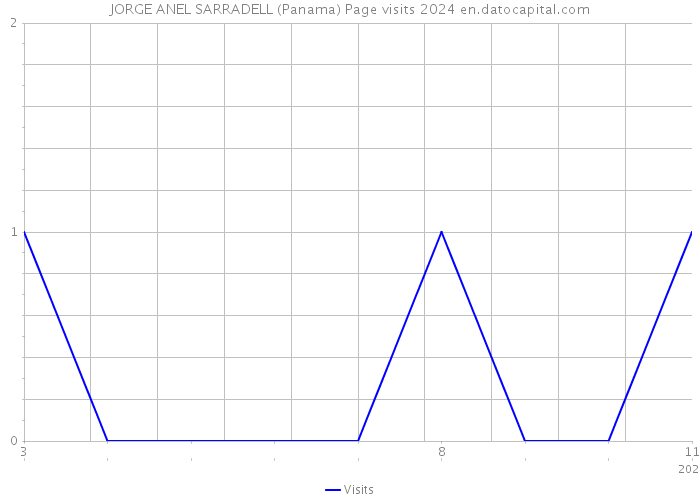 JORGE ANEL SARRADELL (Panama) Page visits 2024 