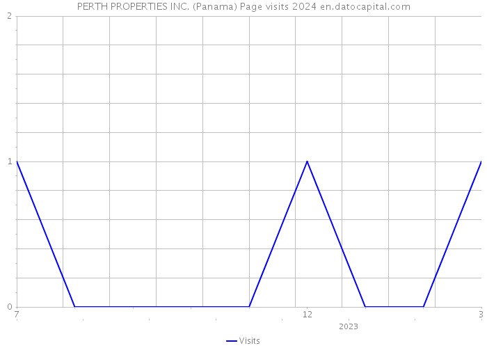 PERTH PROPERTIES INC. (Panama) Page visits 2024 