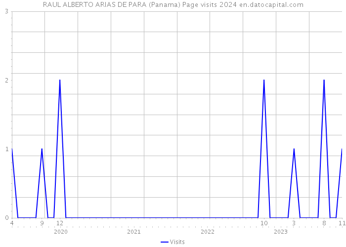 RAUL ALBERTO ARIAS DE PARA (Panama) Page visits 2024 