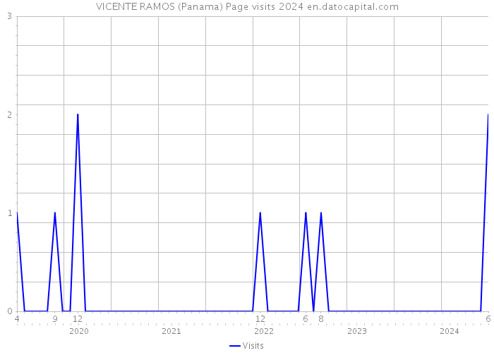 VICENTE RAMOS (Panama) Page visits 2024 
