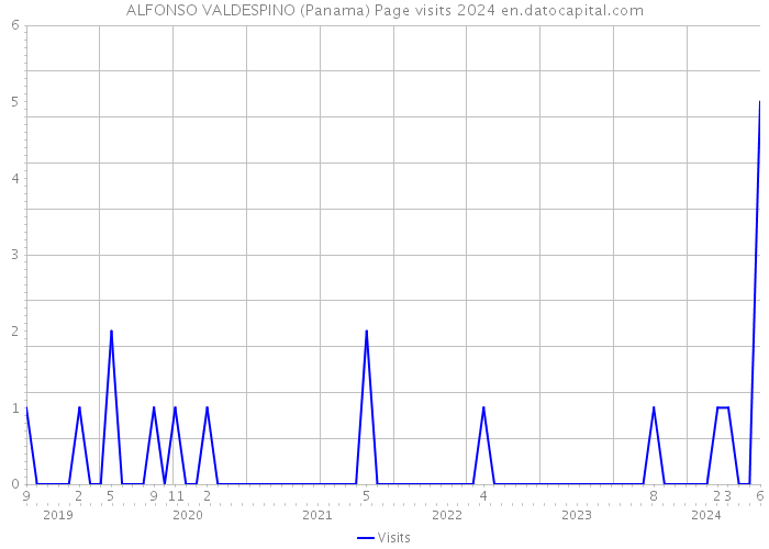 ALFONSO VALDESPINO (Panama) Page visits 2024 