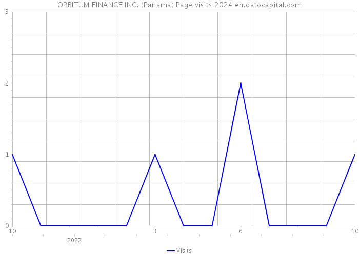 ORBITUM FINANCE INC. (Panama) Page visits 2024 