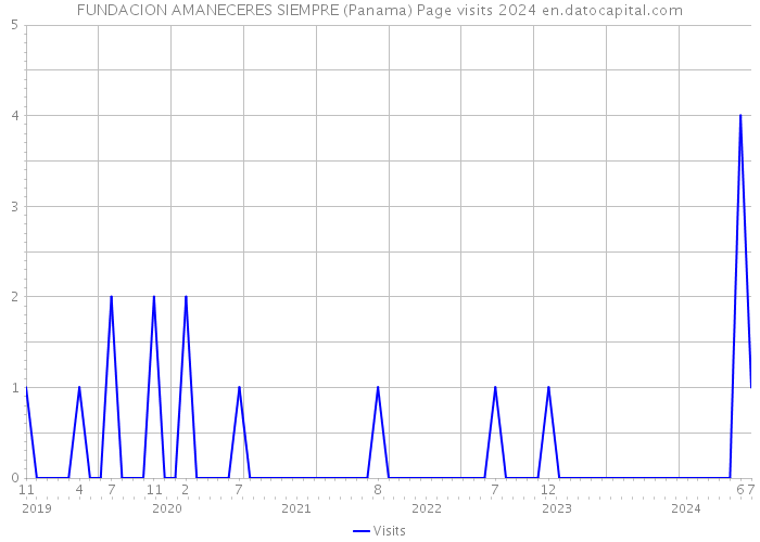 FUNDACION AMANECERES SIEMPRE (Panama) Page visits 2024 
