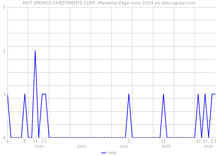HOT SPRINGS INVESTMENTS CORP. (Panama) Page visits 2024 